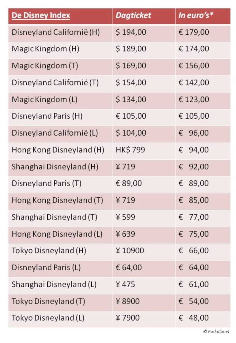 De Disney Index: Verenigde Staten duur, Japan goedkoop - Parkplanet